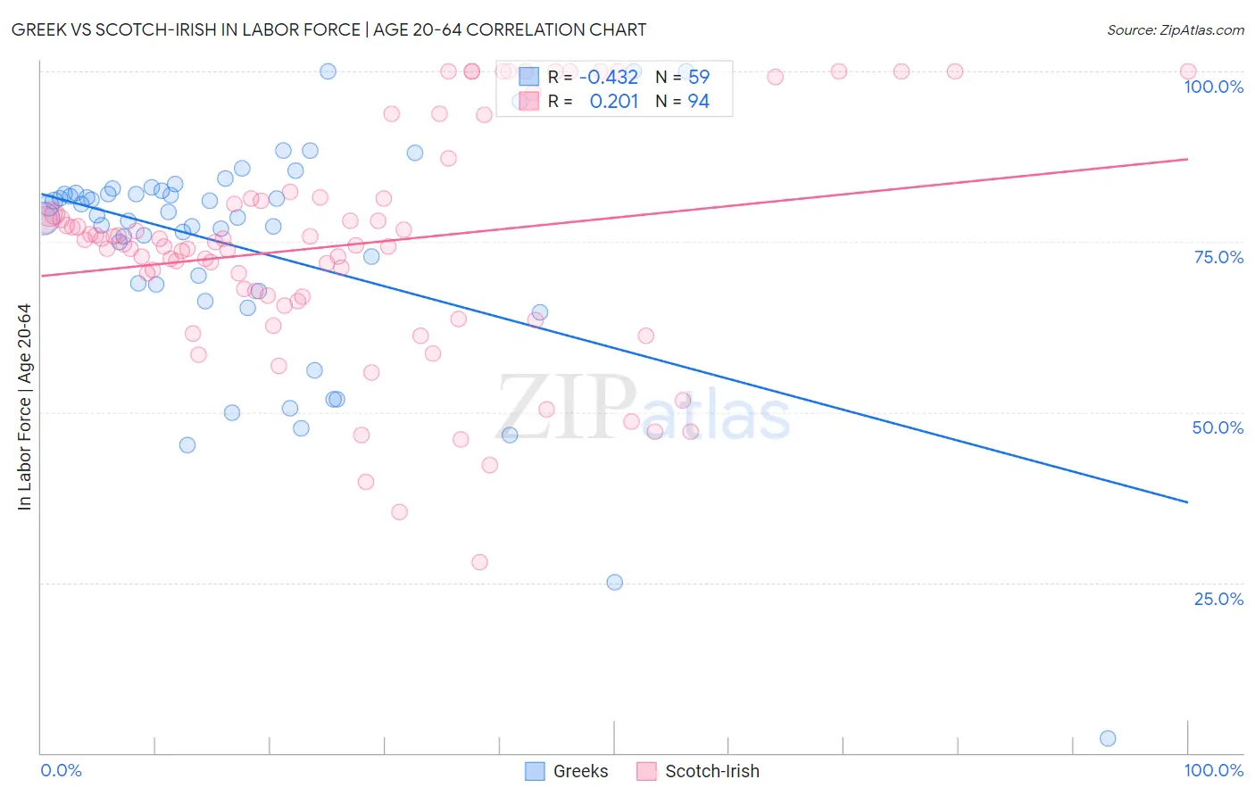 Greek vs Scotch-Irish In Labor Force | Age 20-64