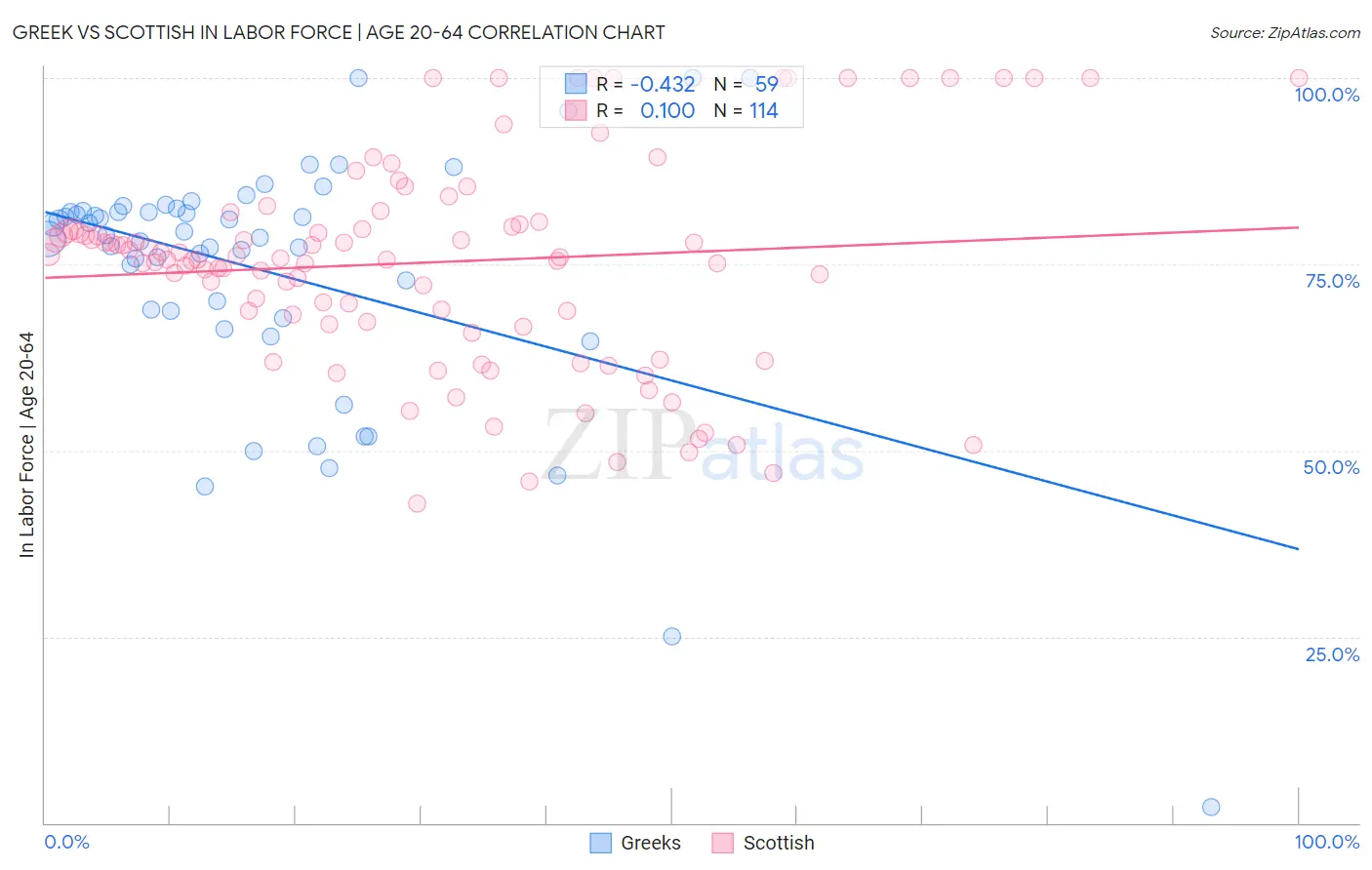 Greek vs Scottish In Labor Force | Age 20-64