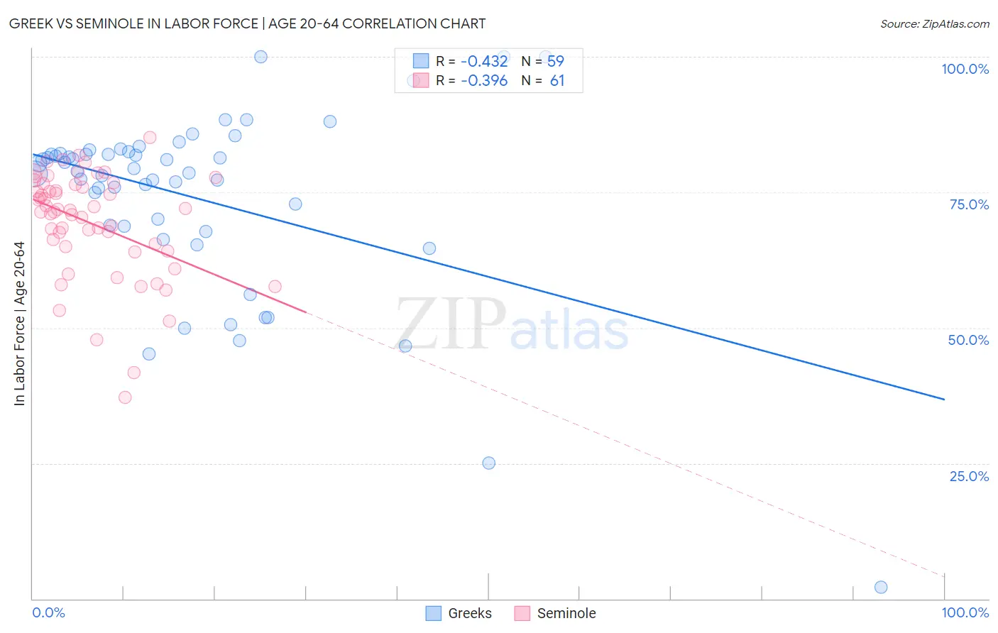 Greek vs Seminole In Labor Force | Age 20-64