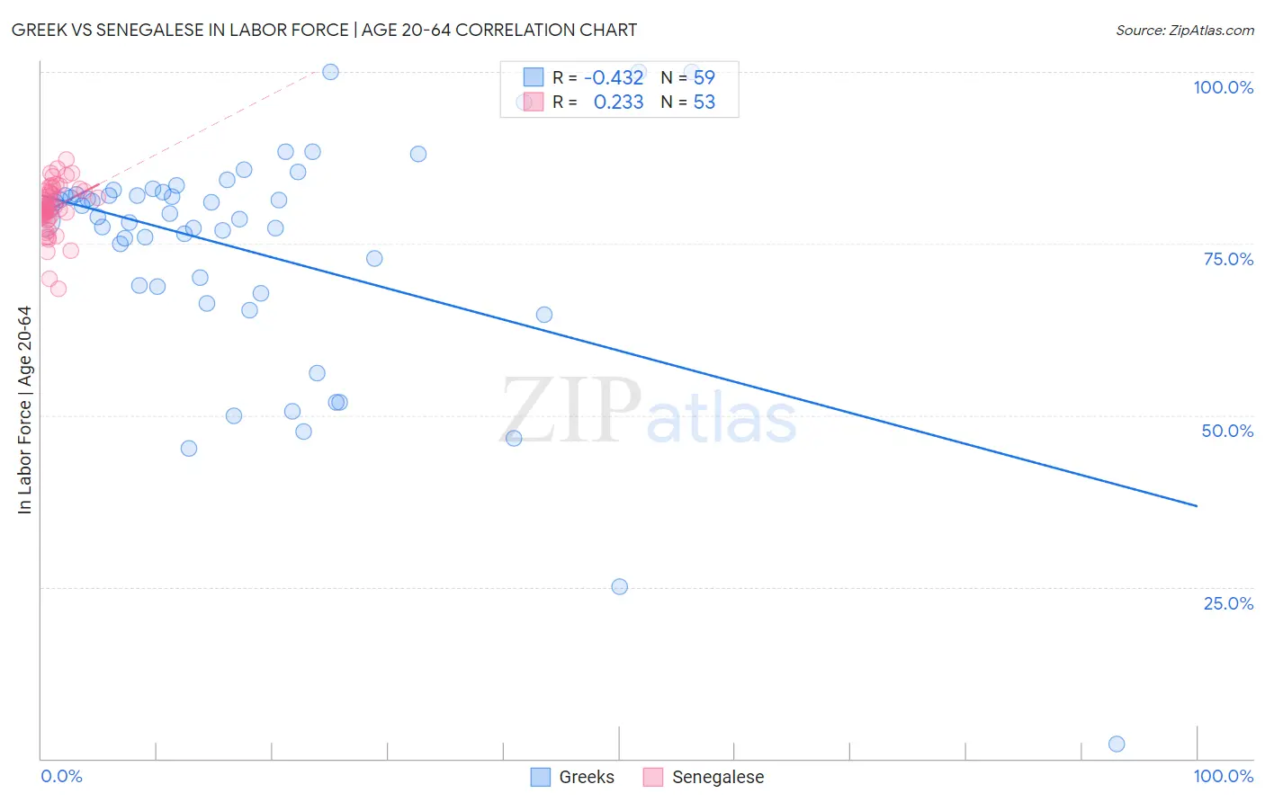 Greek vs Senegalese In Labor Force | Age 20-64