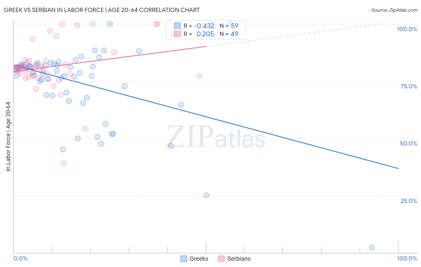 Greek vs Serbian In Labor Force | Age 20-64