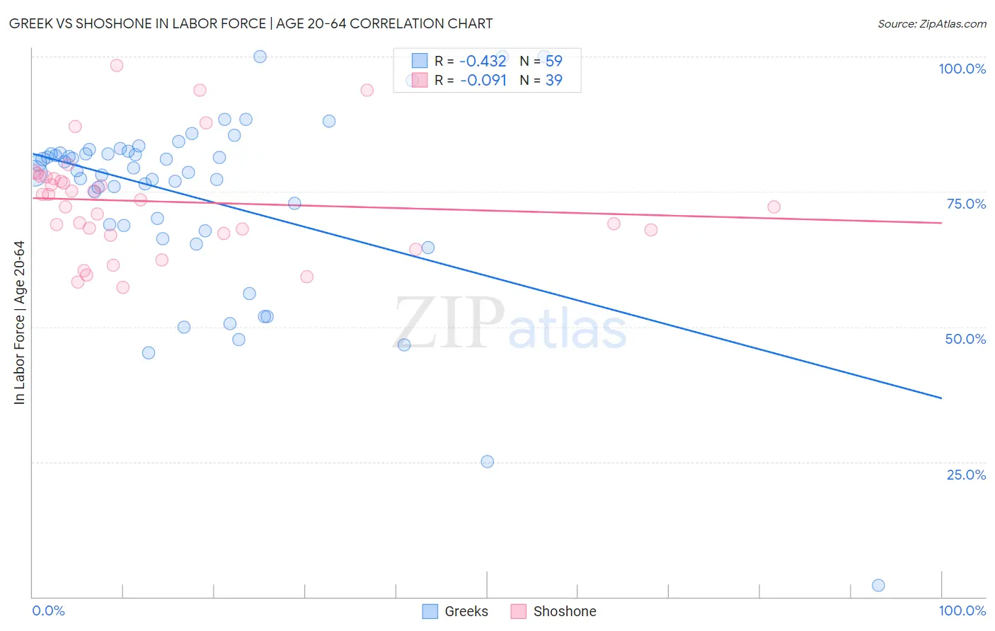 Greek vs Shoshone In Labor Force | Age 20-64