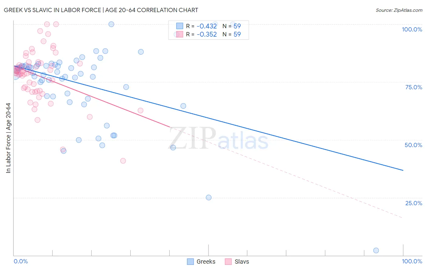 Greek vs Slavic In Labor Force | Age 20-64