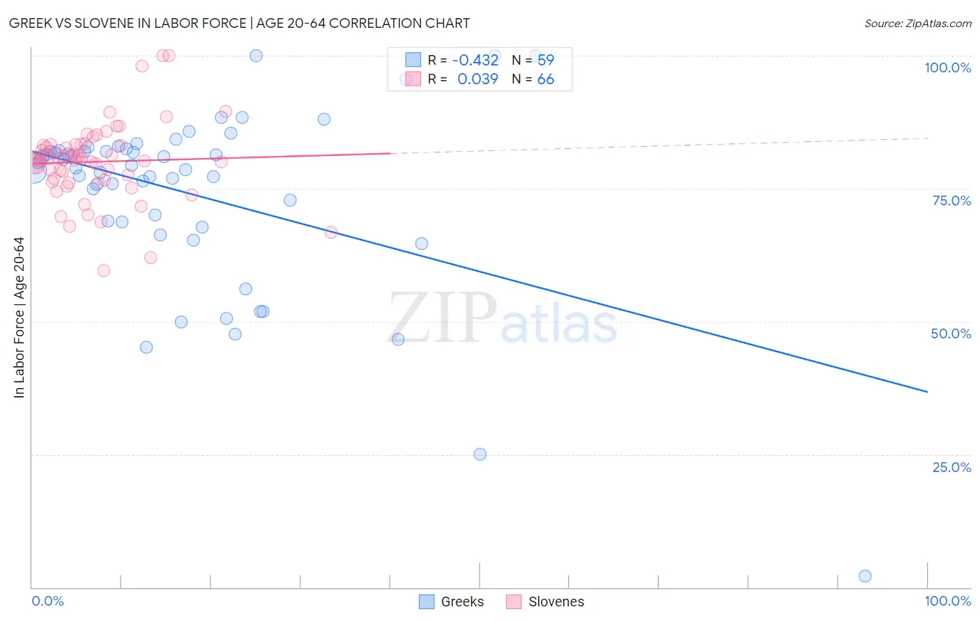 Greek vs Slovene In Labor Force | Age 20-64