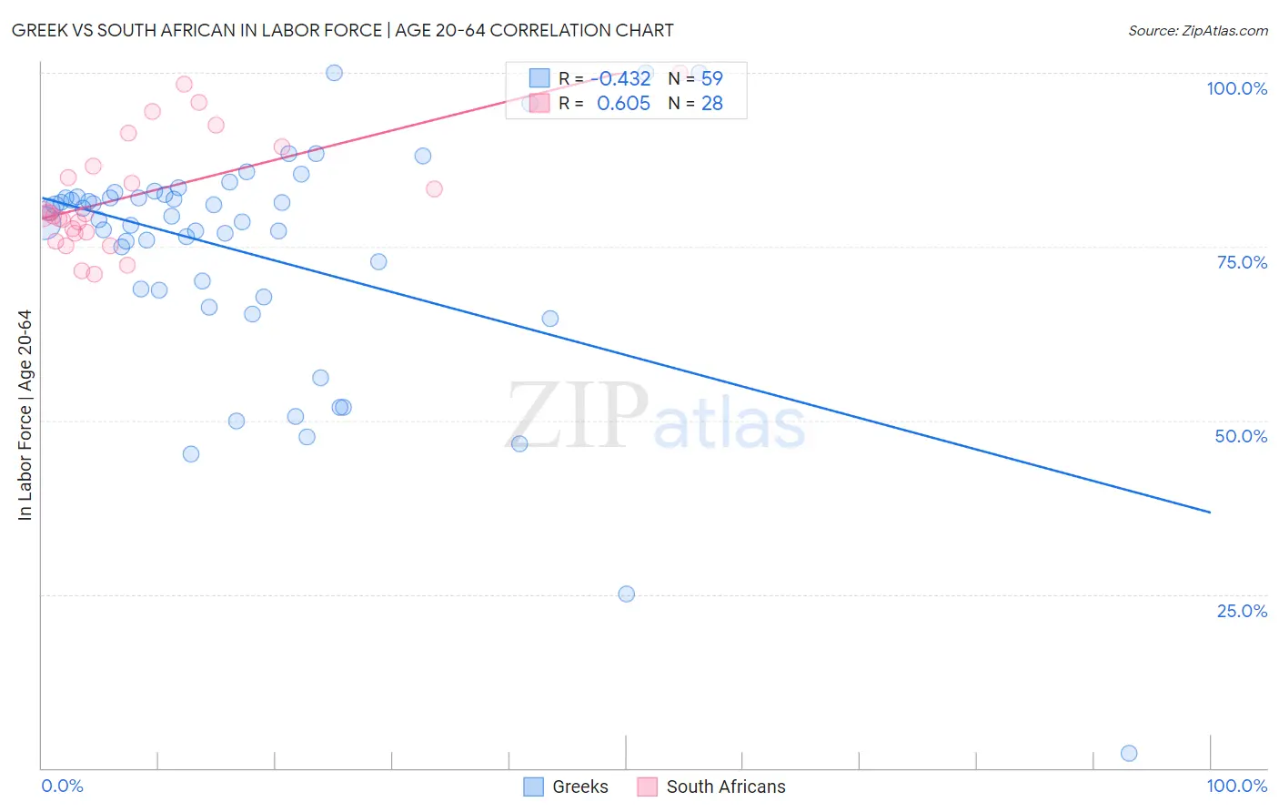 Greek vs South African In Labor Force | Age 20-64