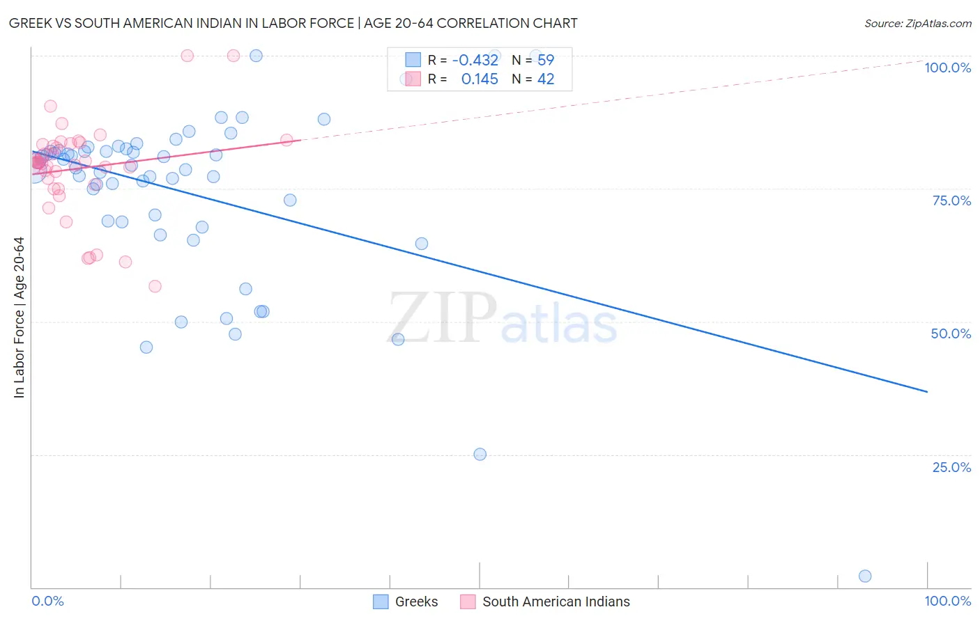 Greek vs South American Indian In Labor Force | Age 20-64