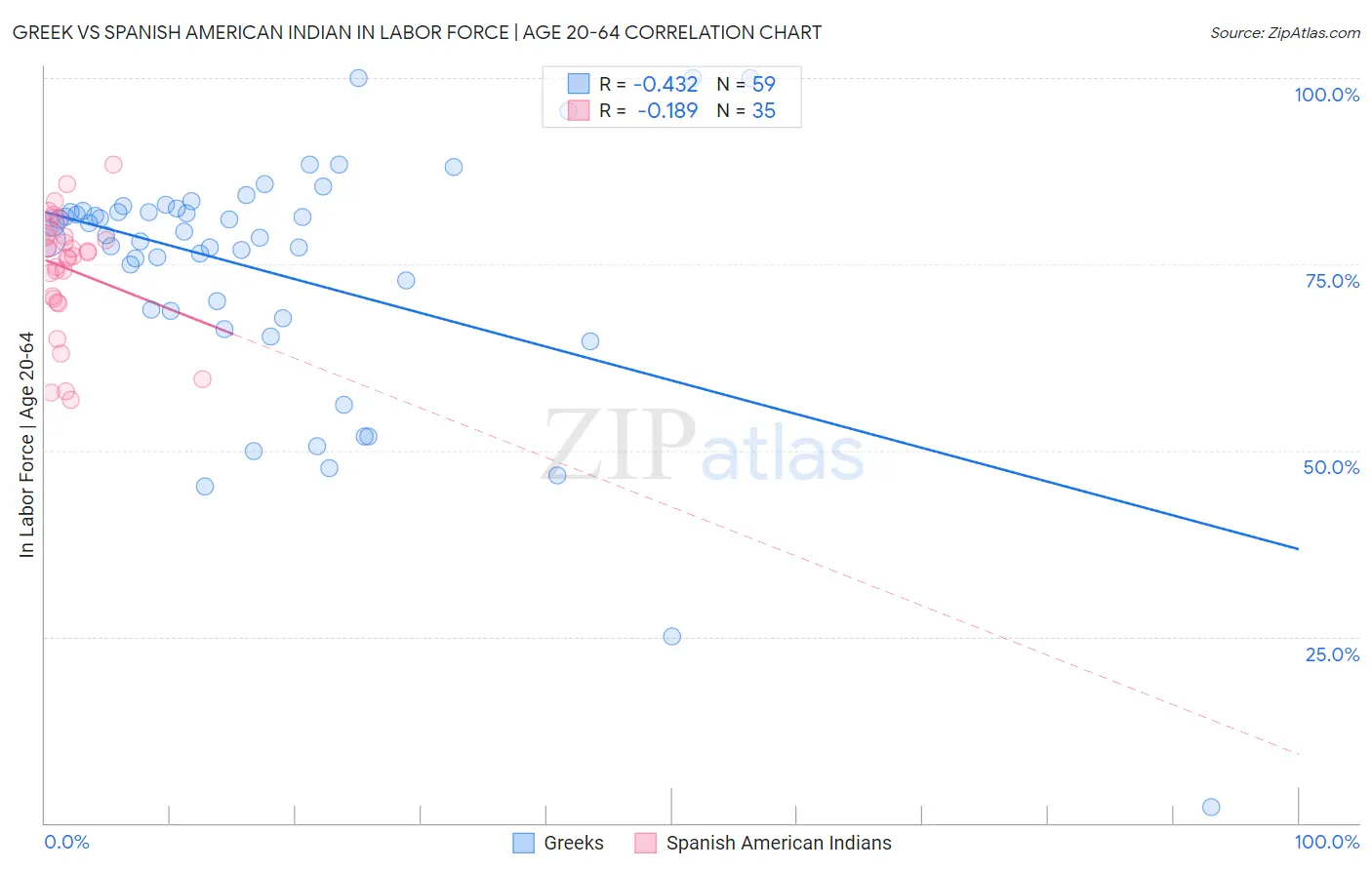 Greek vs Spanish American Indian In Labor Force | Age 20-64
