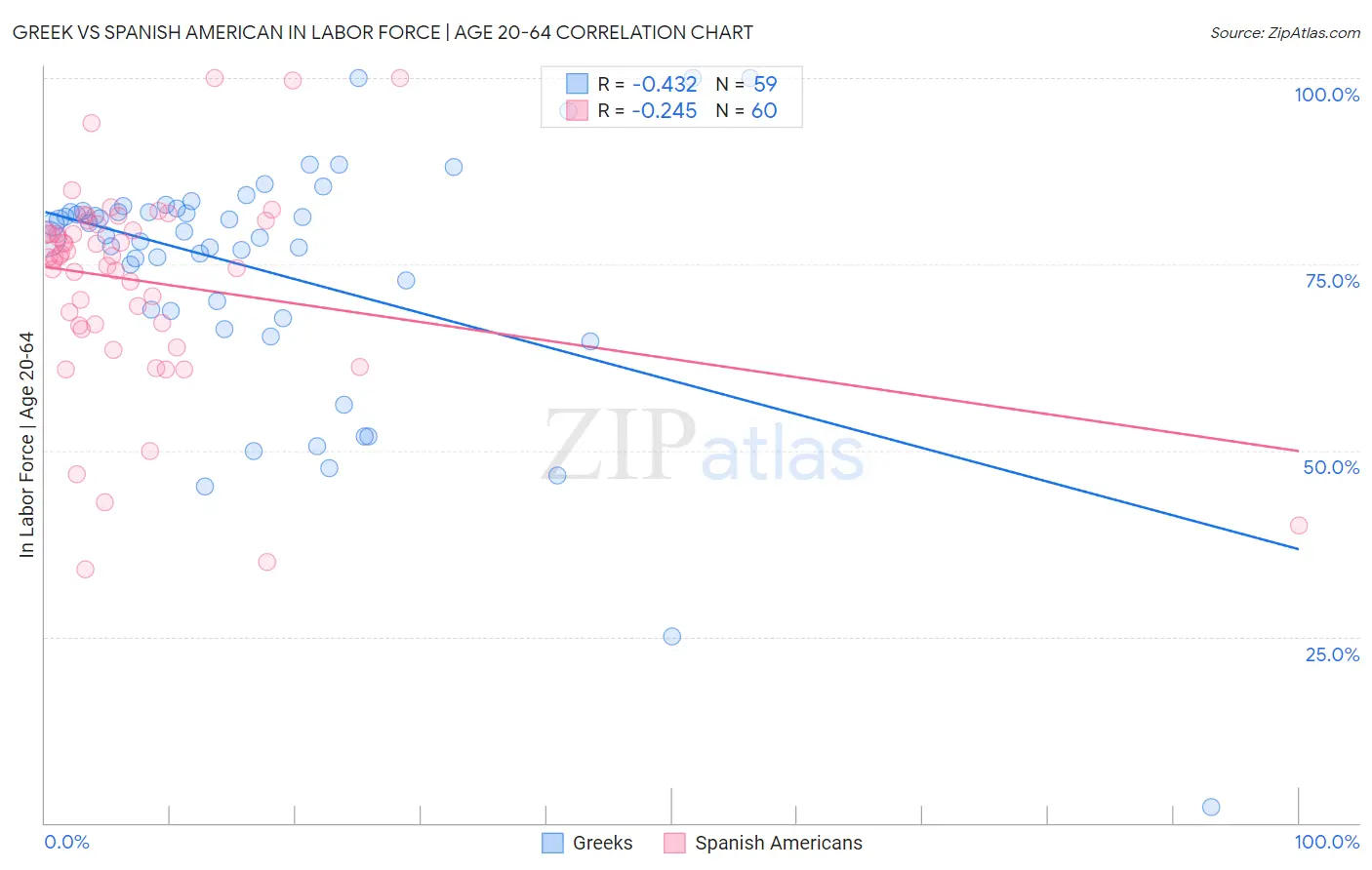 Greek vs Spanish American In Labor Force | Age 20-64