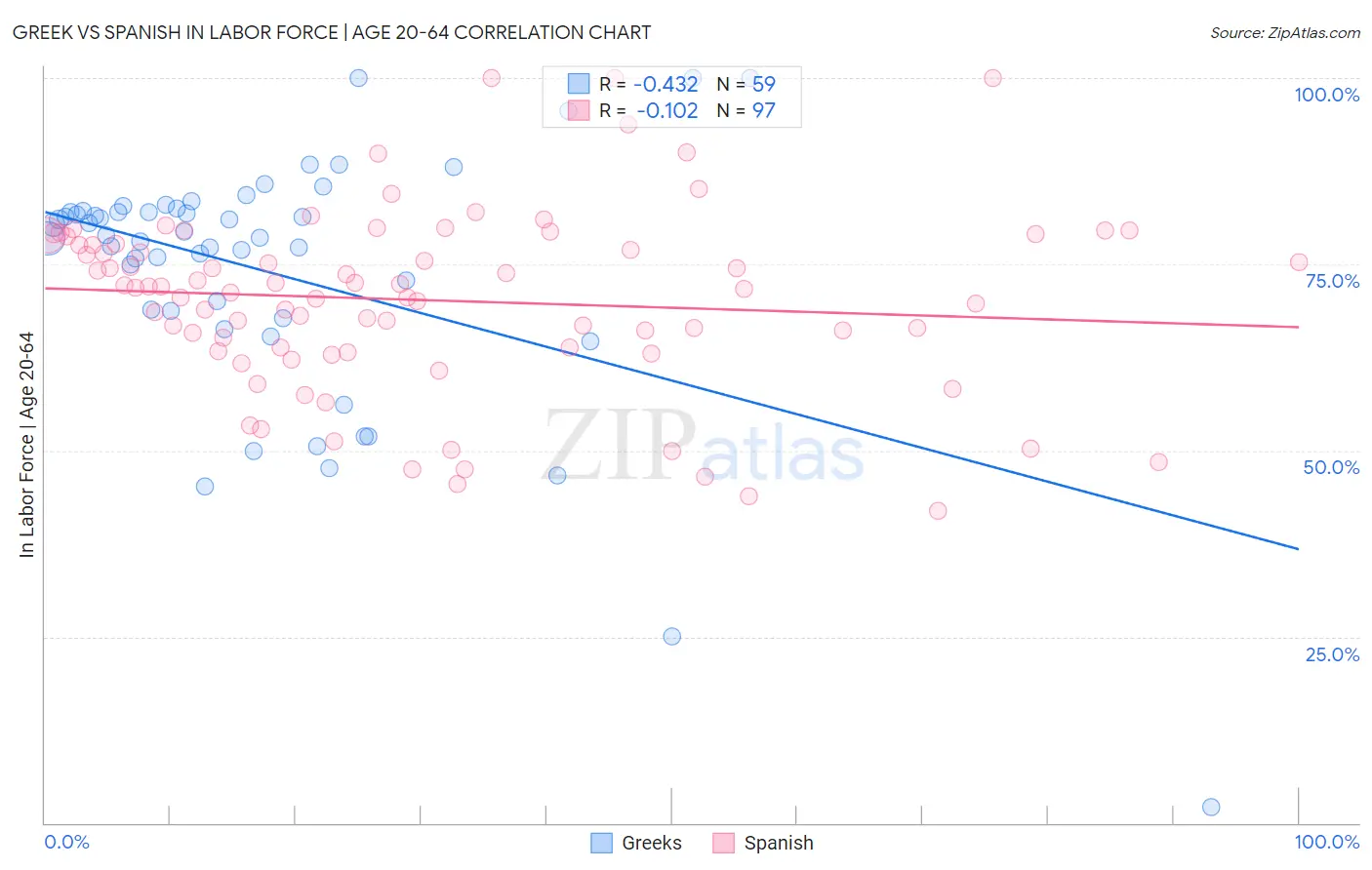 Greek vs Spanish In Labor Force | Age 20-64