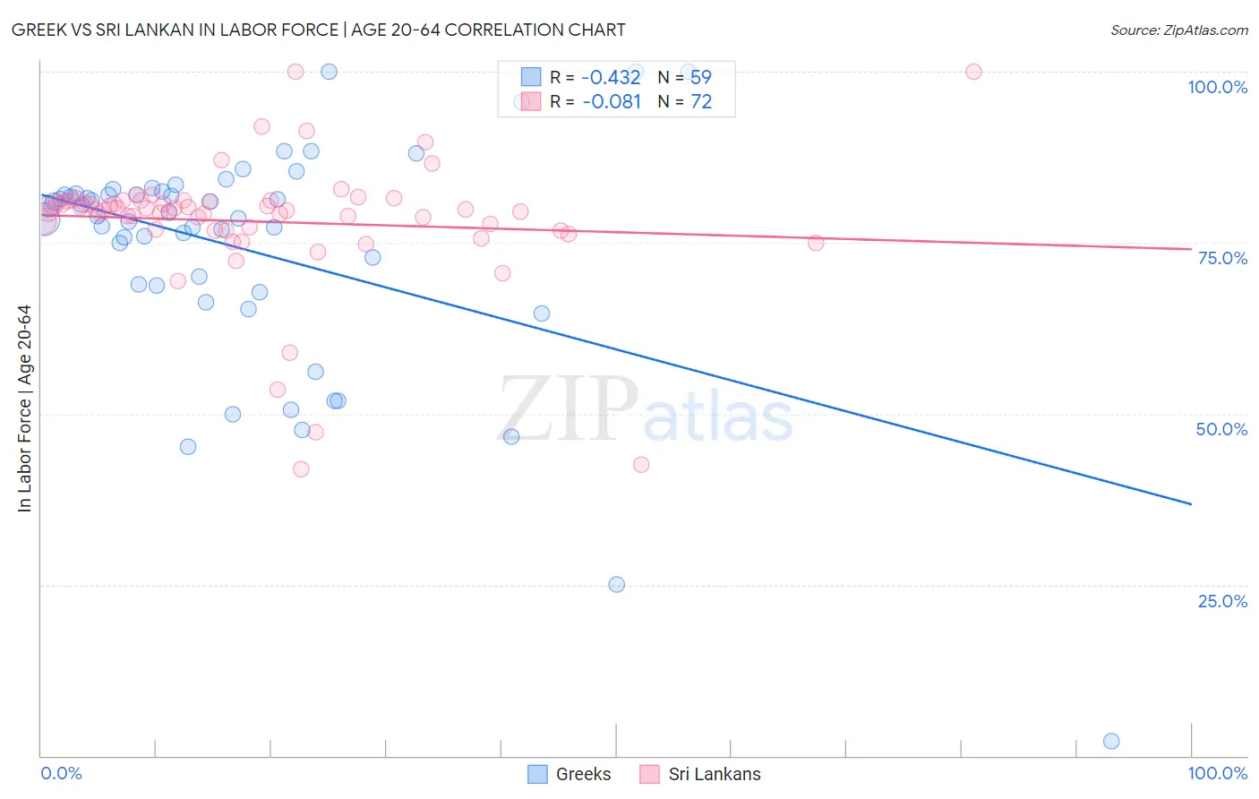 Greek vs Sri Lankan In Labor Force | Age 20-64
