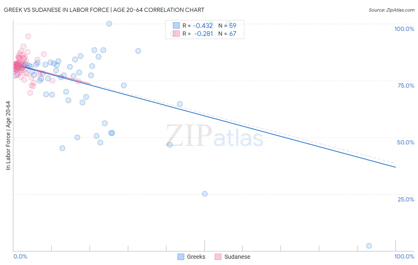 Greek vs Sudanese In Labor Force | Age 20-64