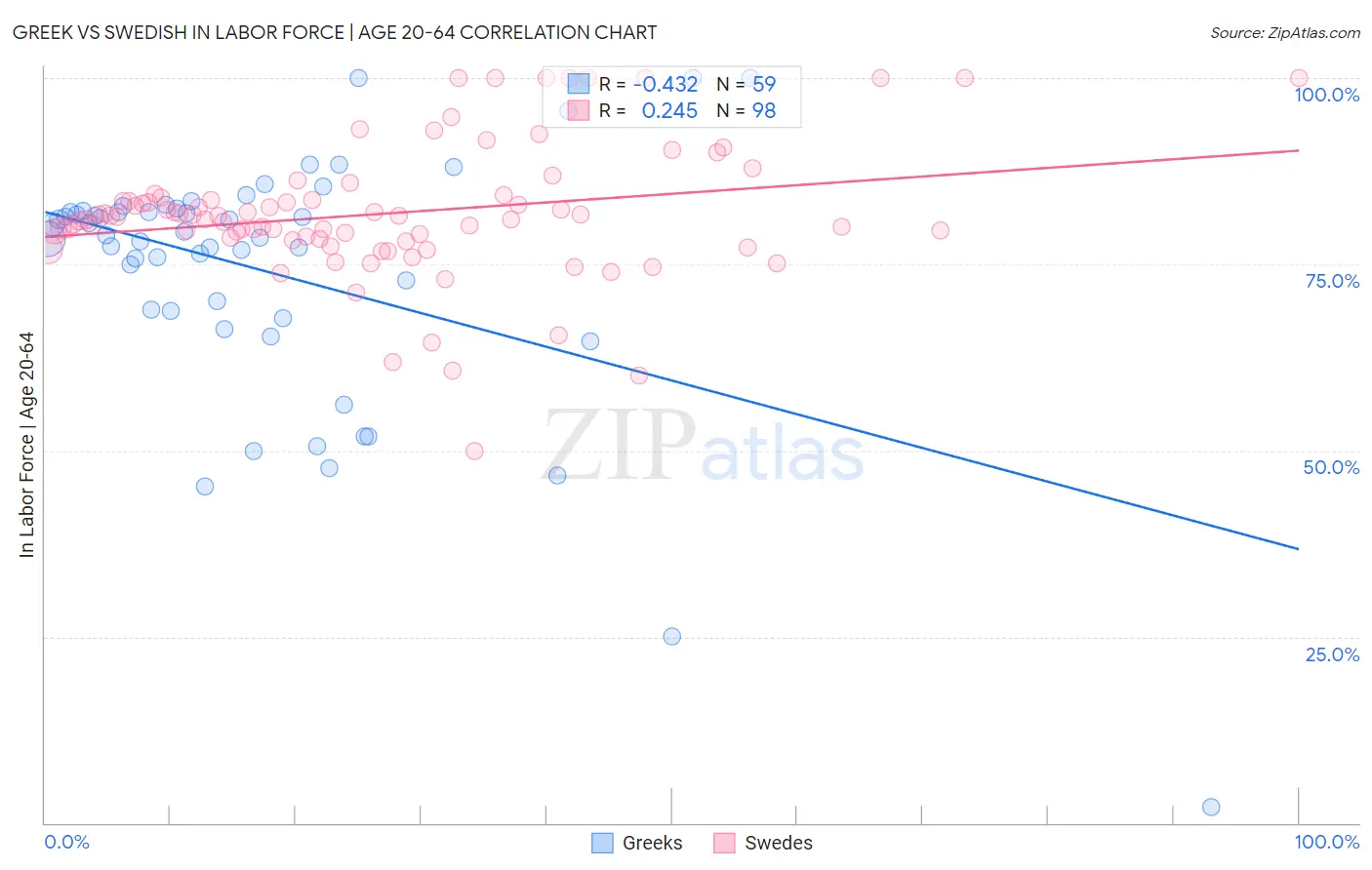 Greek vs Swedish In Labor Force | Age 20-64