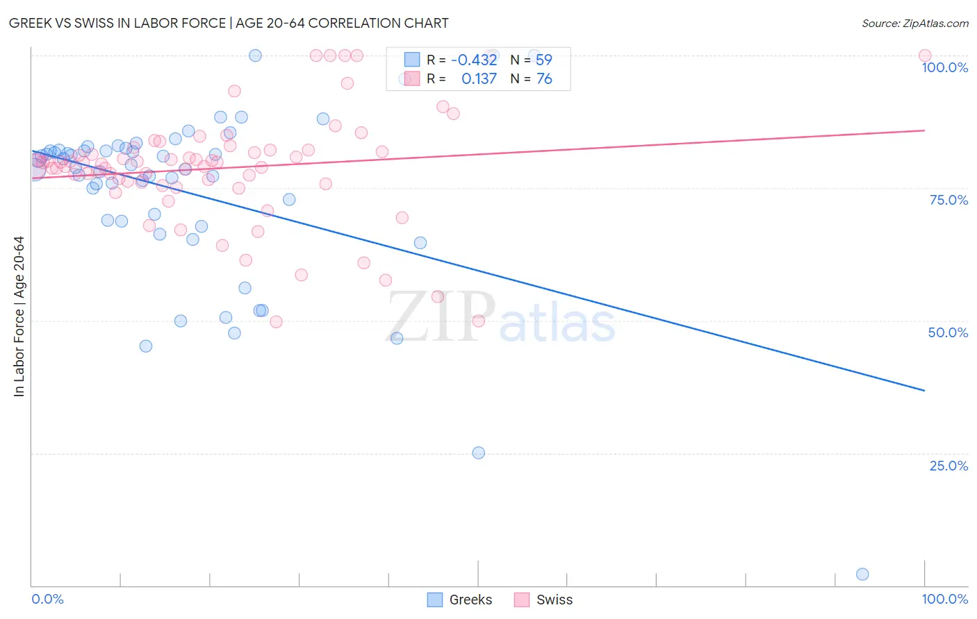 Greek vs Swiss In Labor Force | Age 20-64