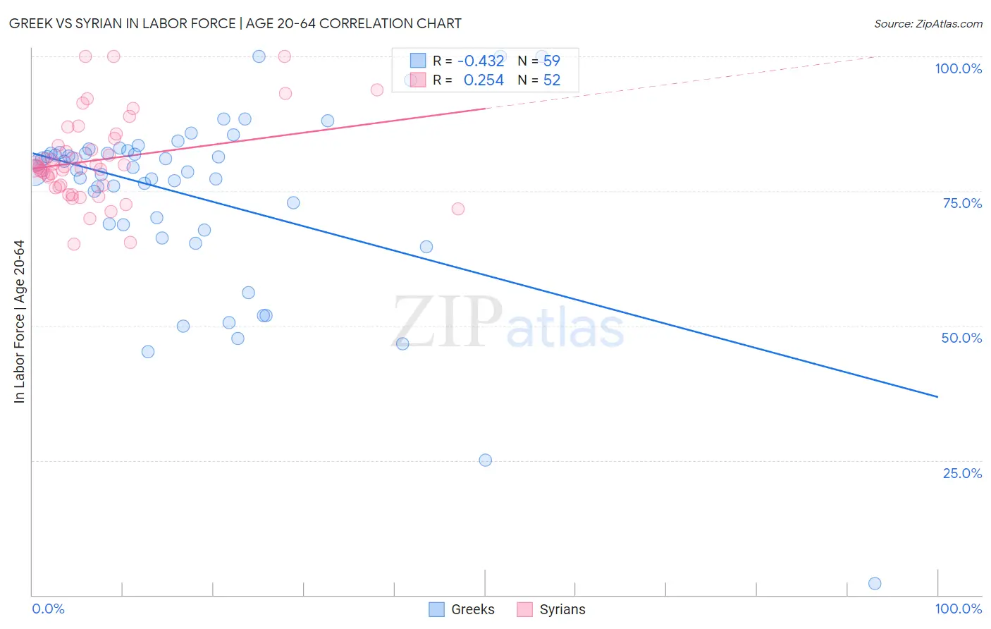 Greek vs Syrian In Labor Force | Age 20-64