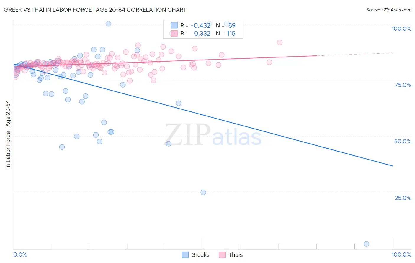 Greek vs Thai In Labor Force | Age 20-64