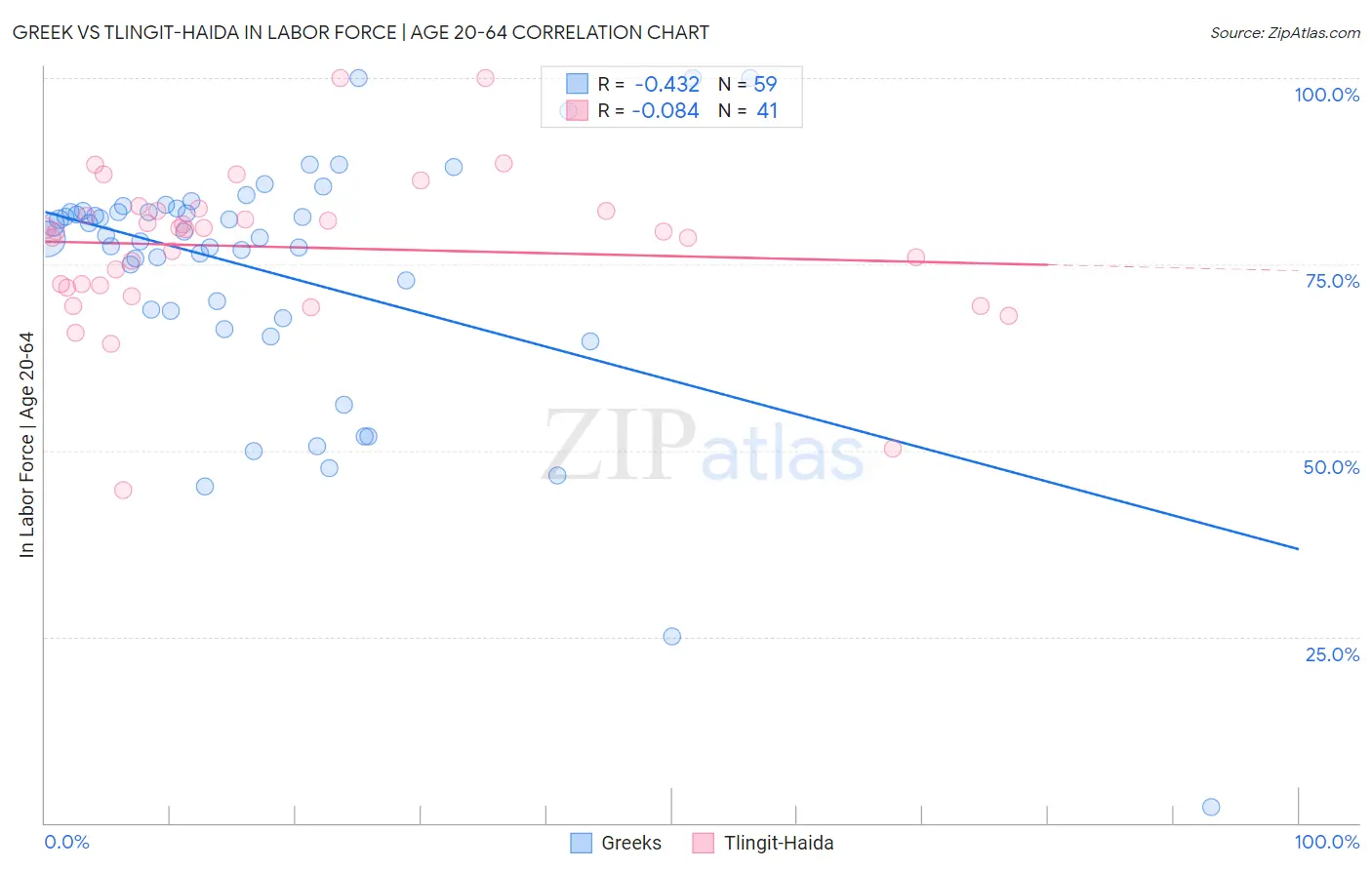 Greek vs Tlingit-Haida In Labor Force | Age 20-64