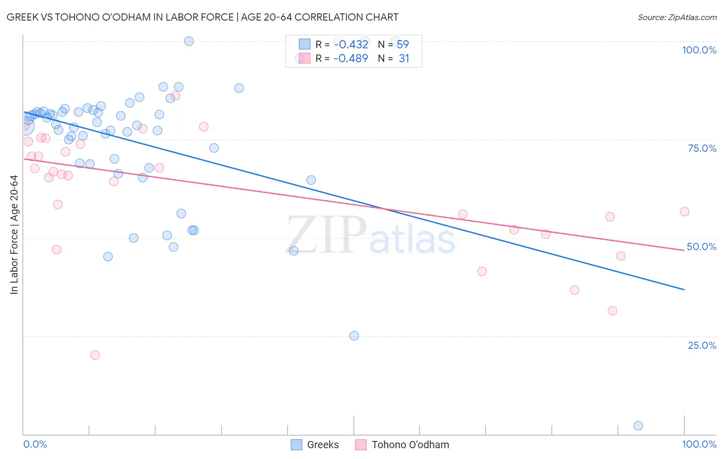 Greek vs Tohono O'odham In Labor Force | Age 20-64