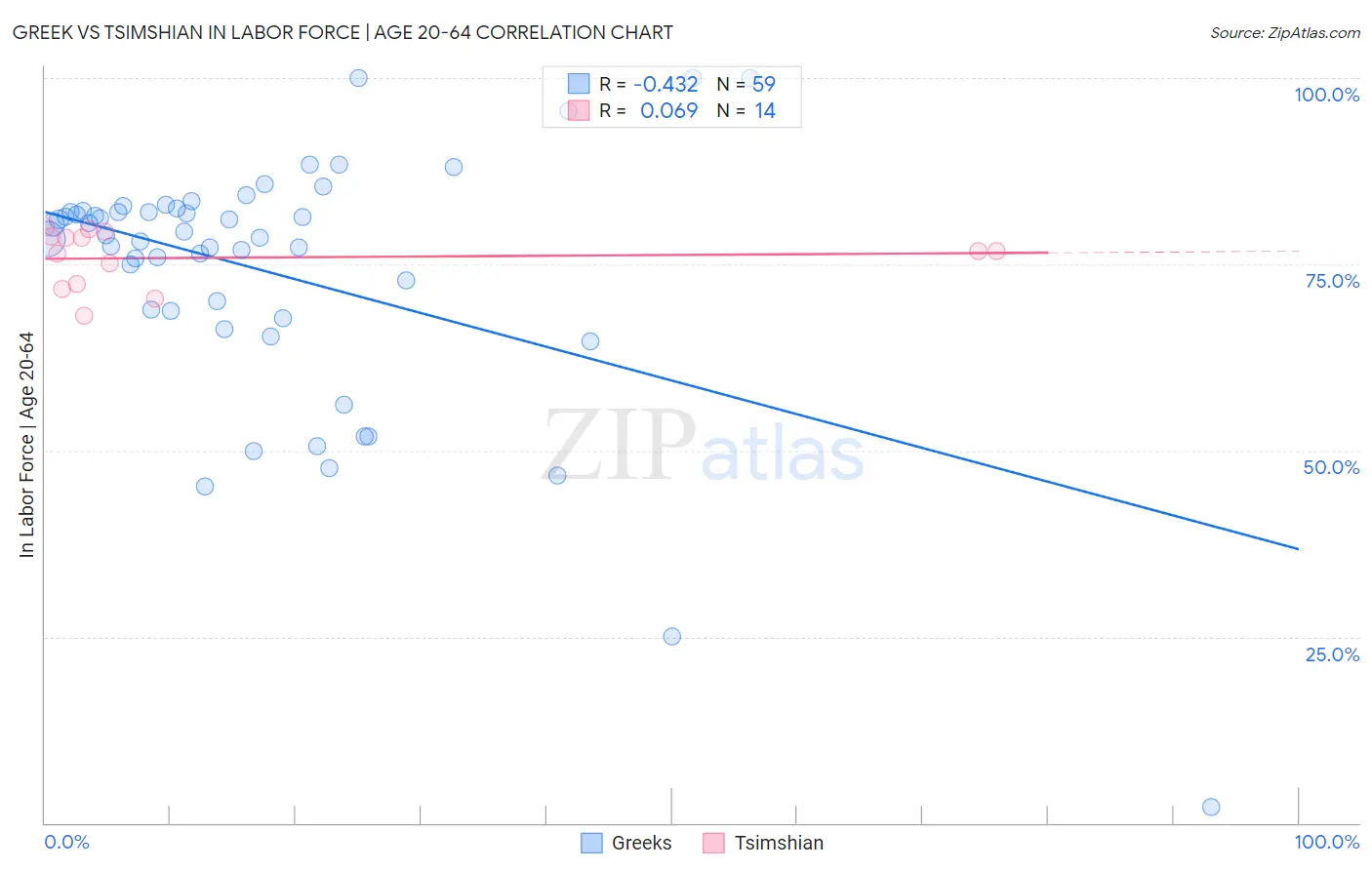 Greek vs Tsimshian In Labor Force | Age 20-64