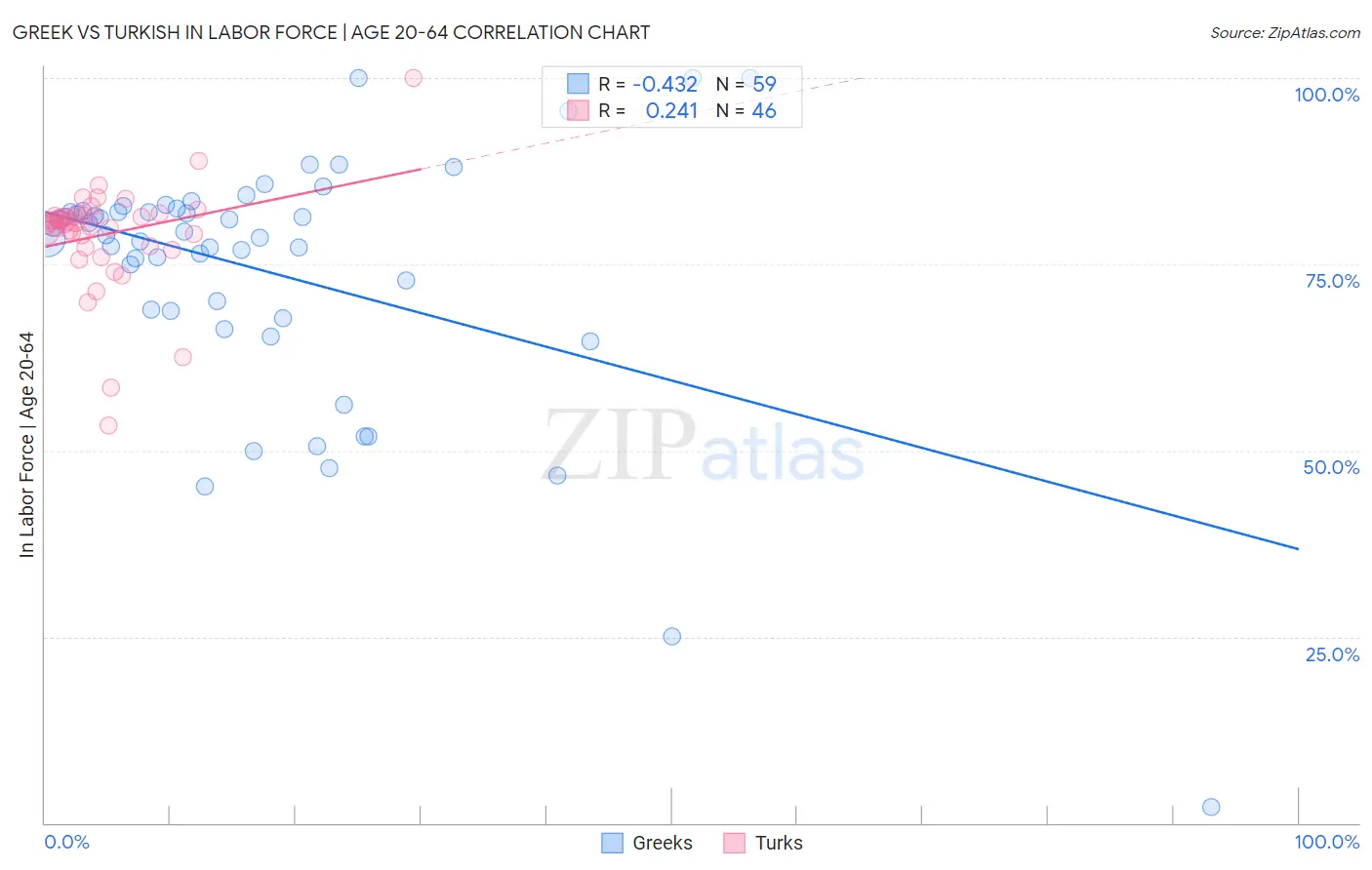 Greek vs Turkish In Labor Force | Age 20-64