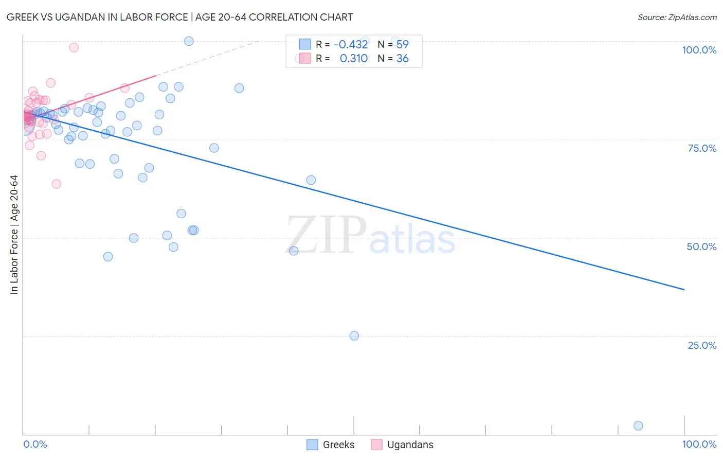 Greek vs Ugandan In Labor Force | Age 20-64