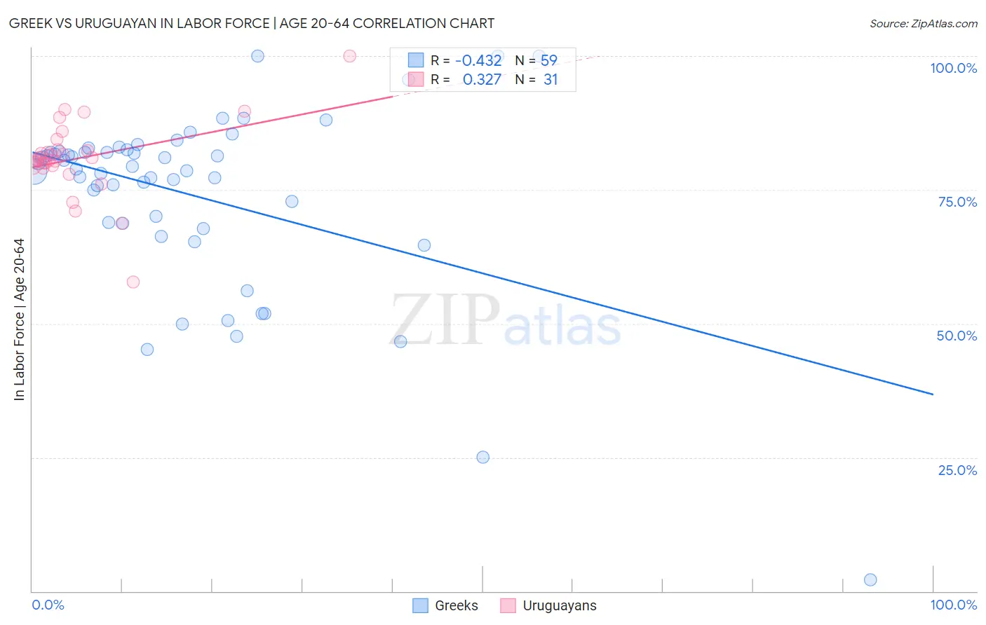 Greek vs Uruguayan In Labor Force | Age 20-64