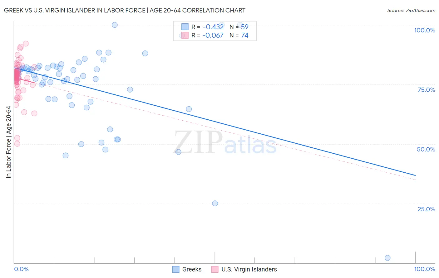 Greek vs U.S. Virgin Islander In Labor Force | Age 20-64