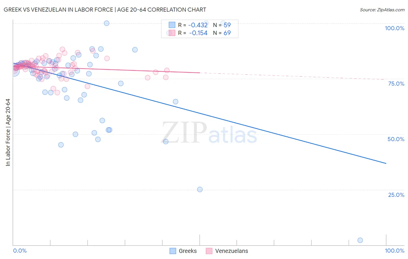 Greek vs Venezuelan In Labor Force | Age 20-64