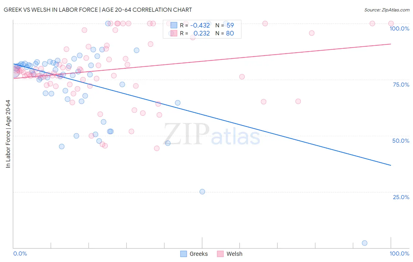 Greek vs Welsh In Labor Force | Age 20-64