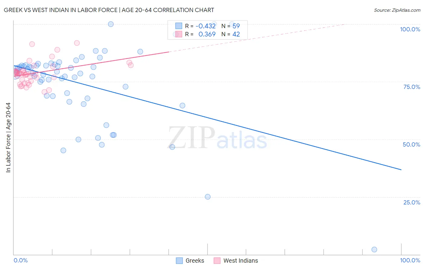 Greek vs West Indian In Labor Force | Age 20-64