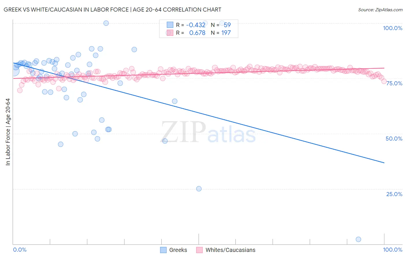 Greek vs White/Caucasian In Labor Force | Age 20-64