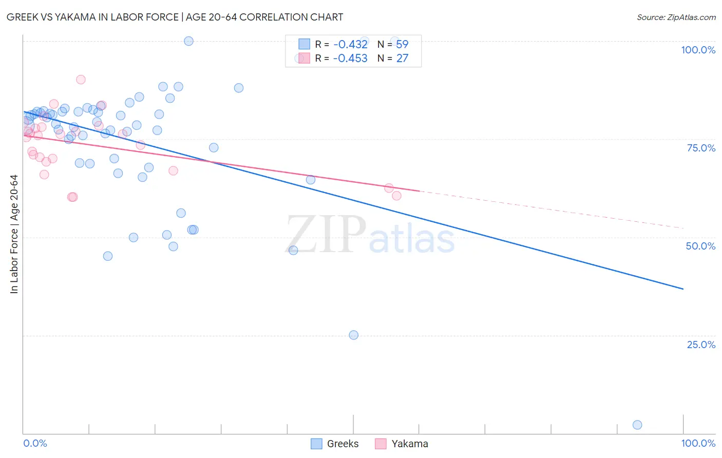 Greek vs Yakama In Labor Force | Age 20-64