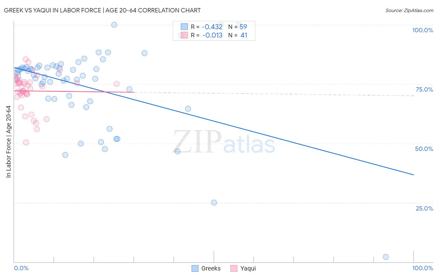Greek vs Yaqui In Labor Force | Age 20-64