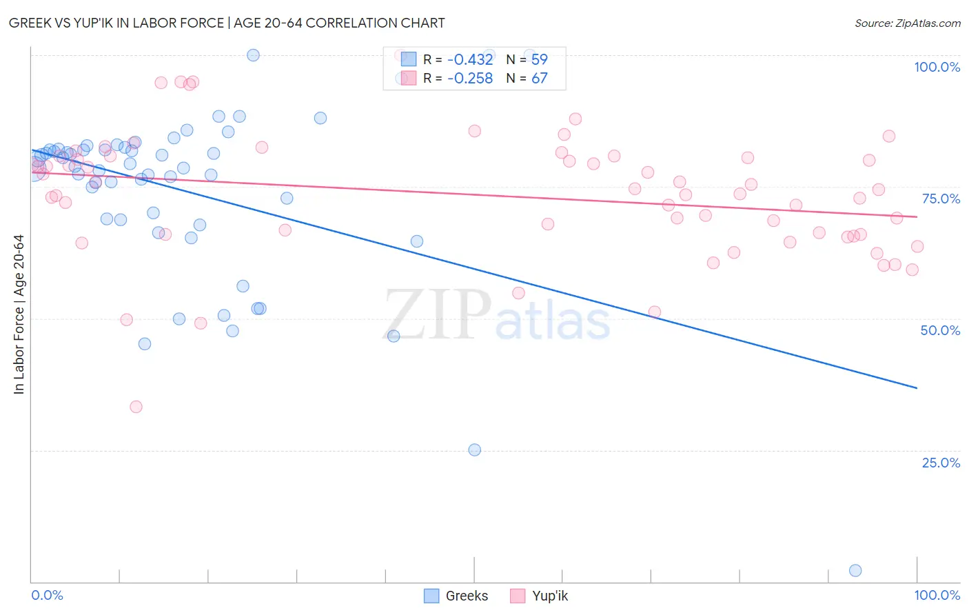 Greek vs Yup'ik In Labor Force | Age 20-64
