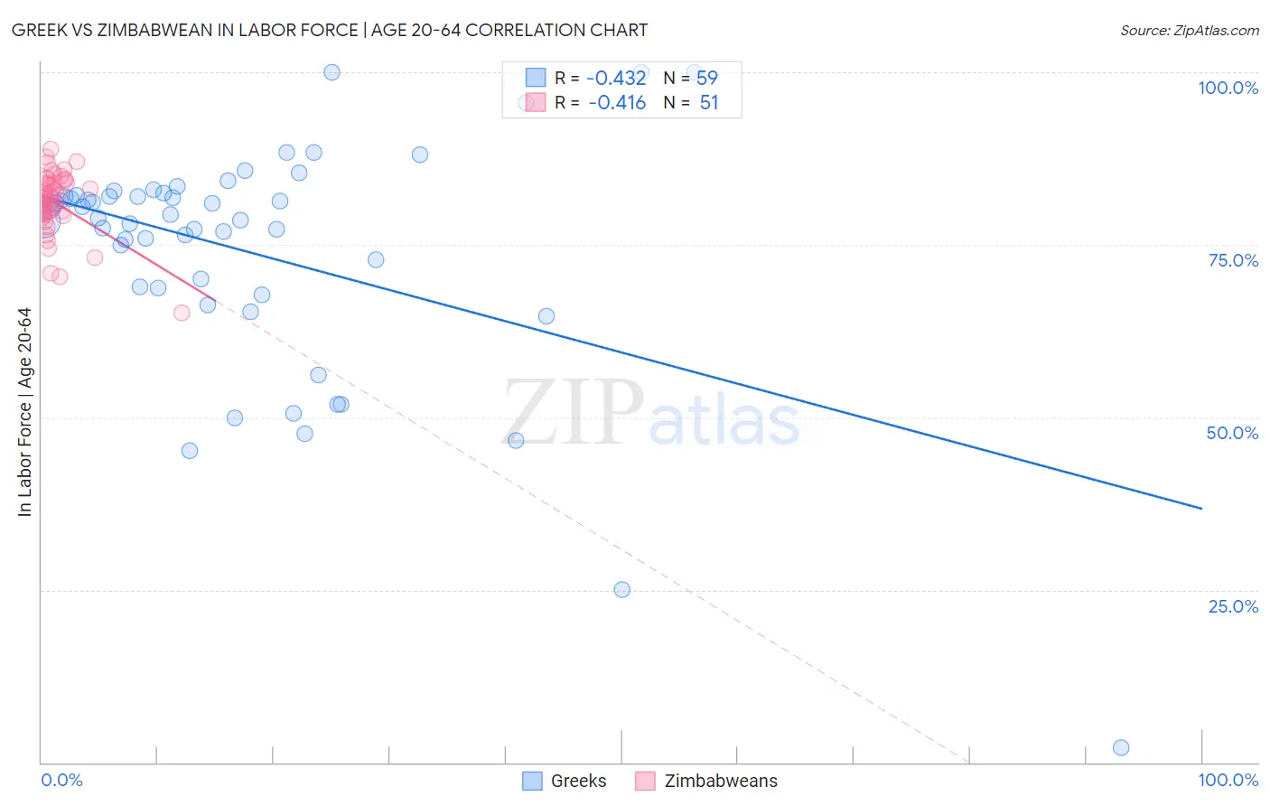Greek vs Zimbabwean In Labor Force | Age 20-64