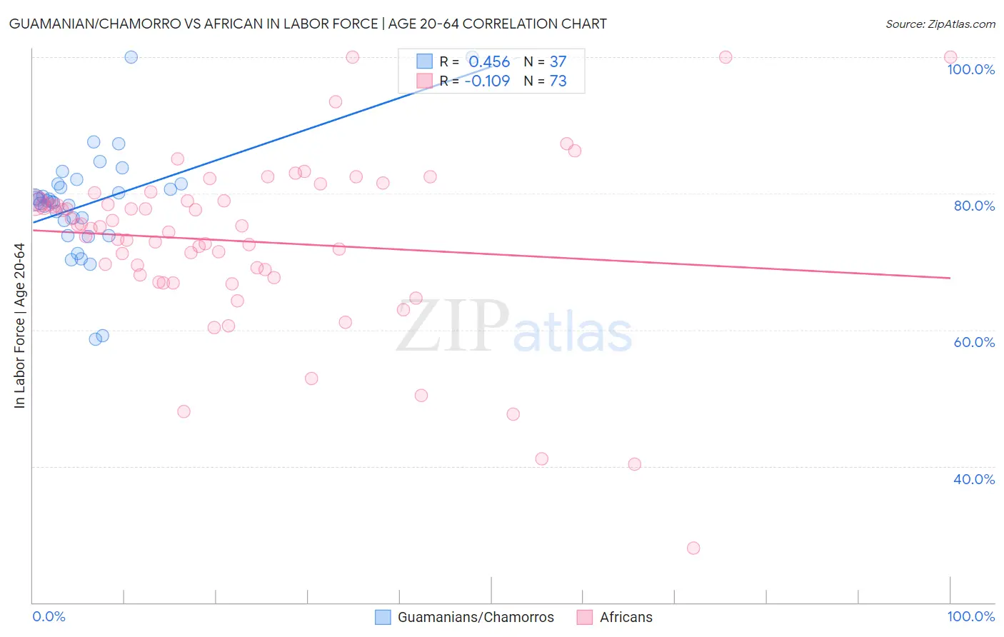 Guamanian/Chamorro vs African In Labor Force | Age 20-64