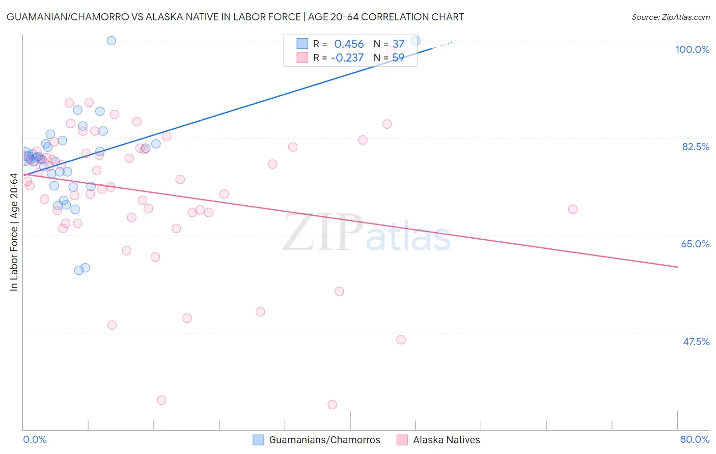 Guamanian/Chamorro vs Alaska Native In Labor Force | Age 20-64