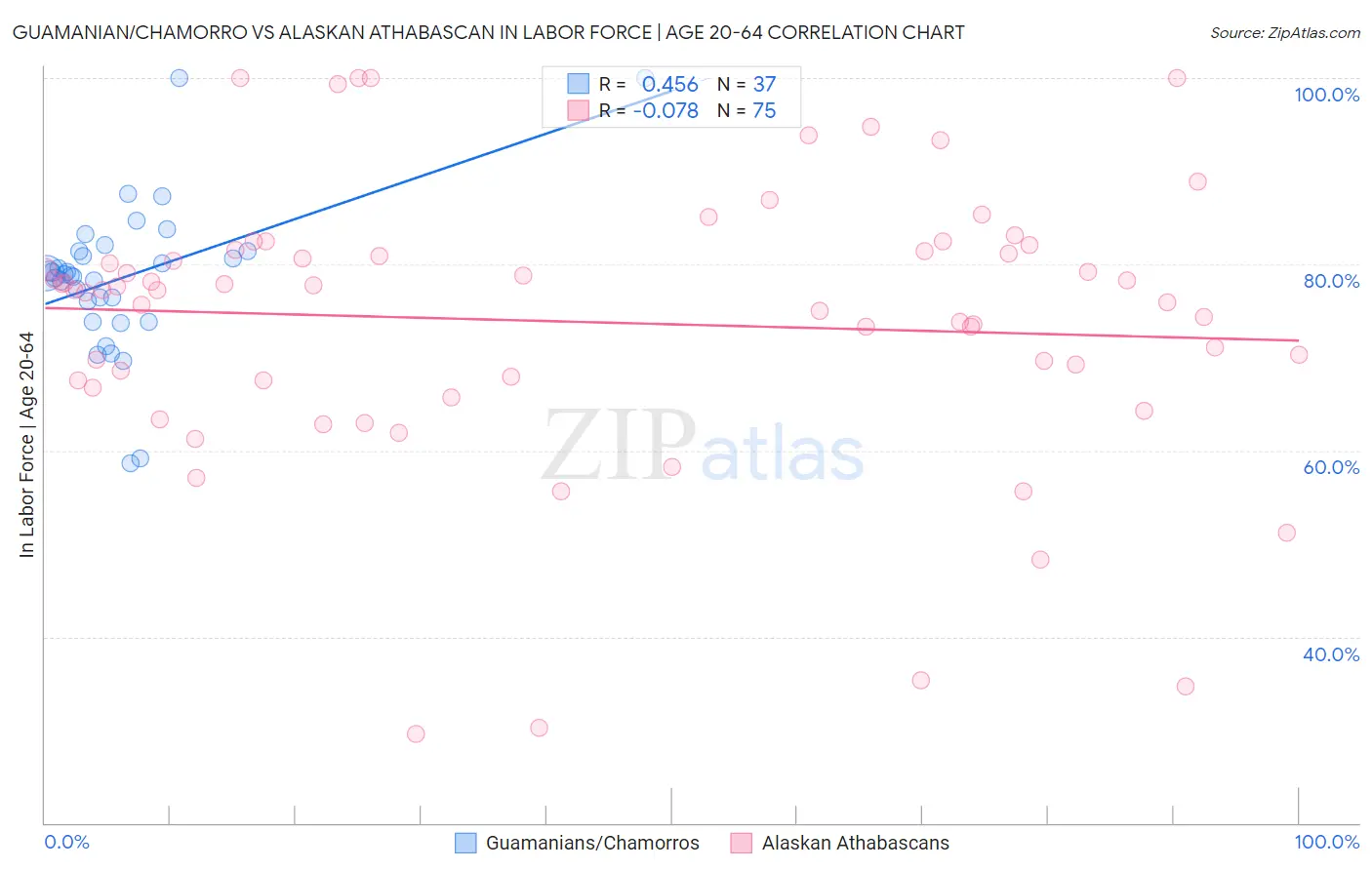 Guamanian/Chamorro vs Alaskan Athabascan In Labor Force | Age 20-64