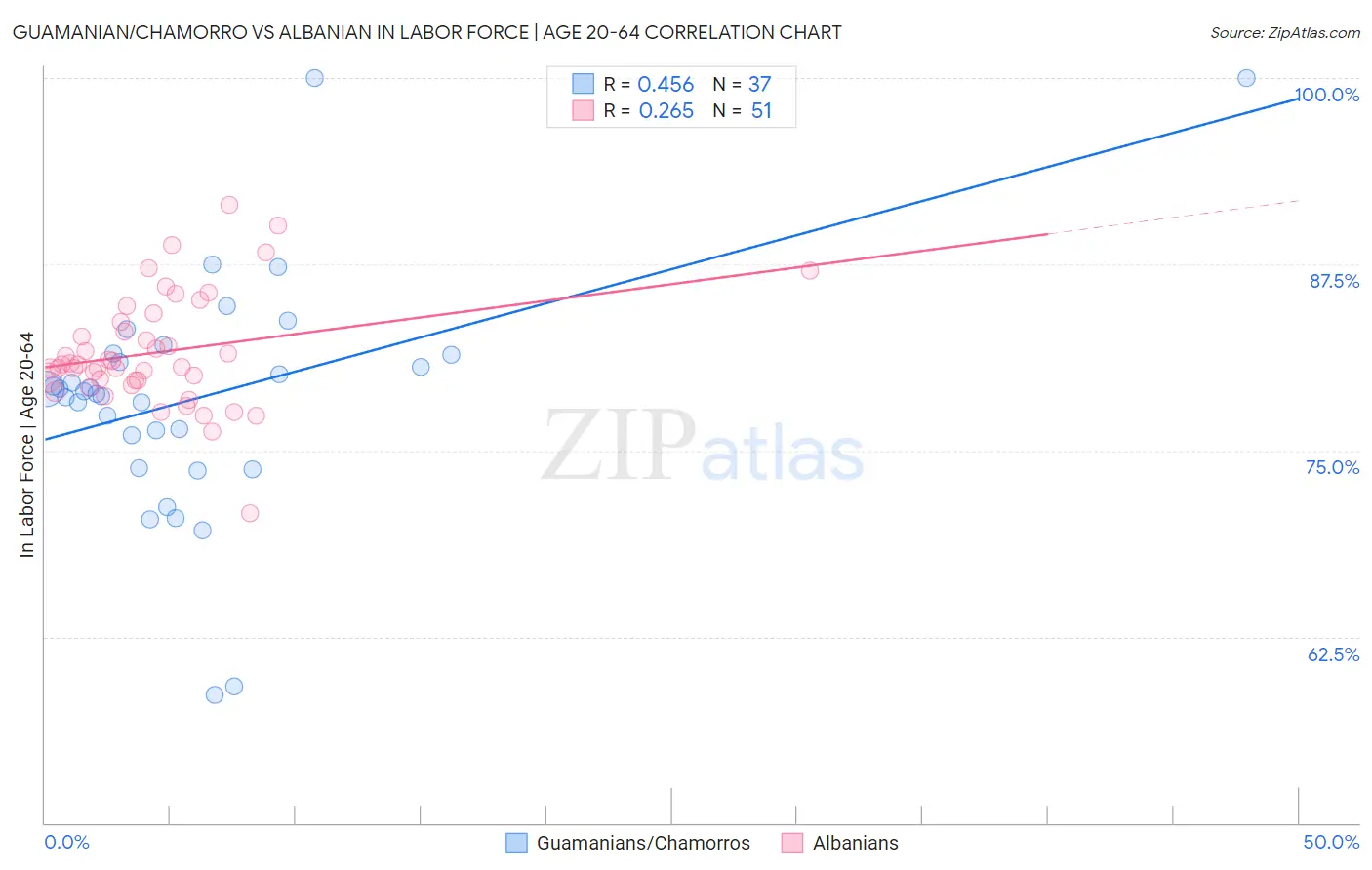 Guamanian/Chamorro vs Albanian In Labor Force | Age 20-64