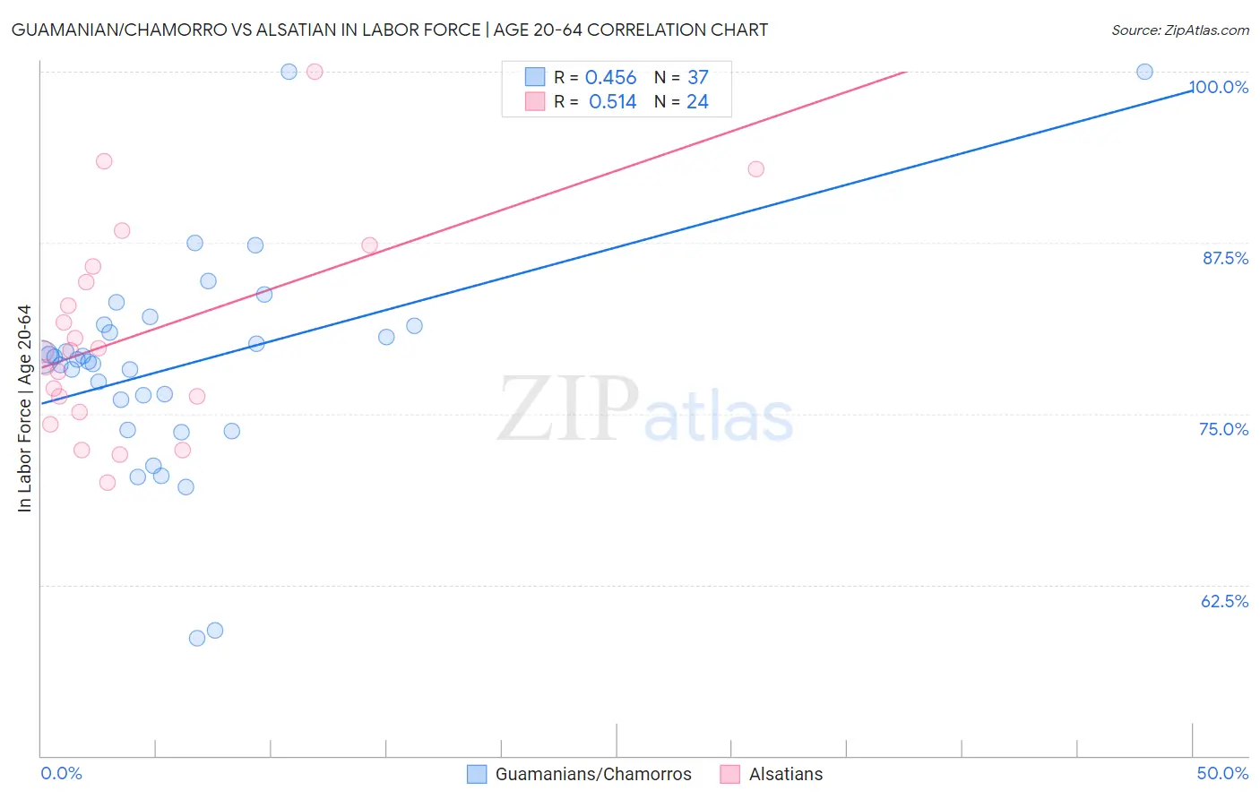 Guamanian/Chamorro vs Alsatian In Labor Force | Age 20-64