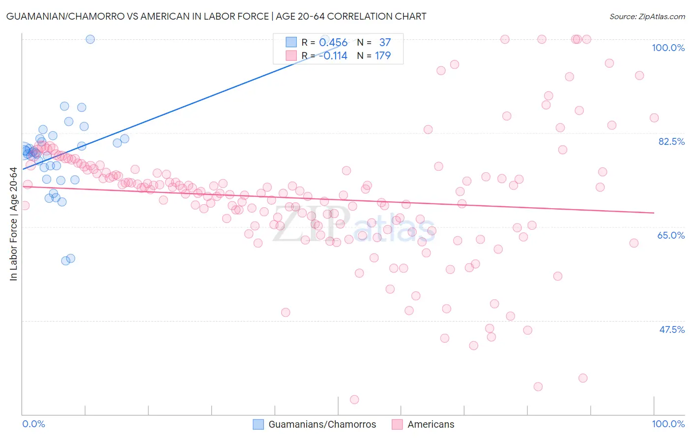 Guamanian/Chamorro vs American In Labor Force | Age 20-64