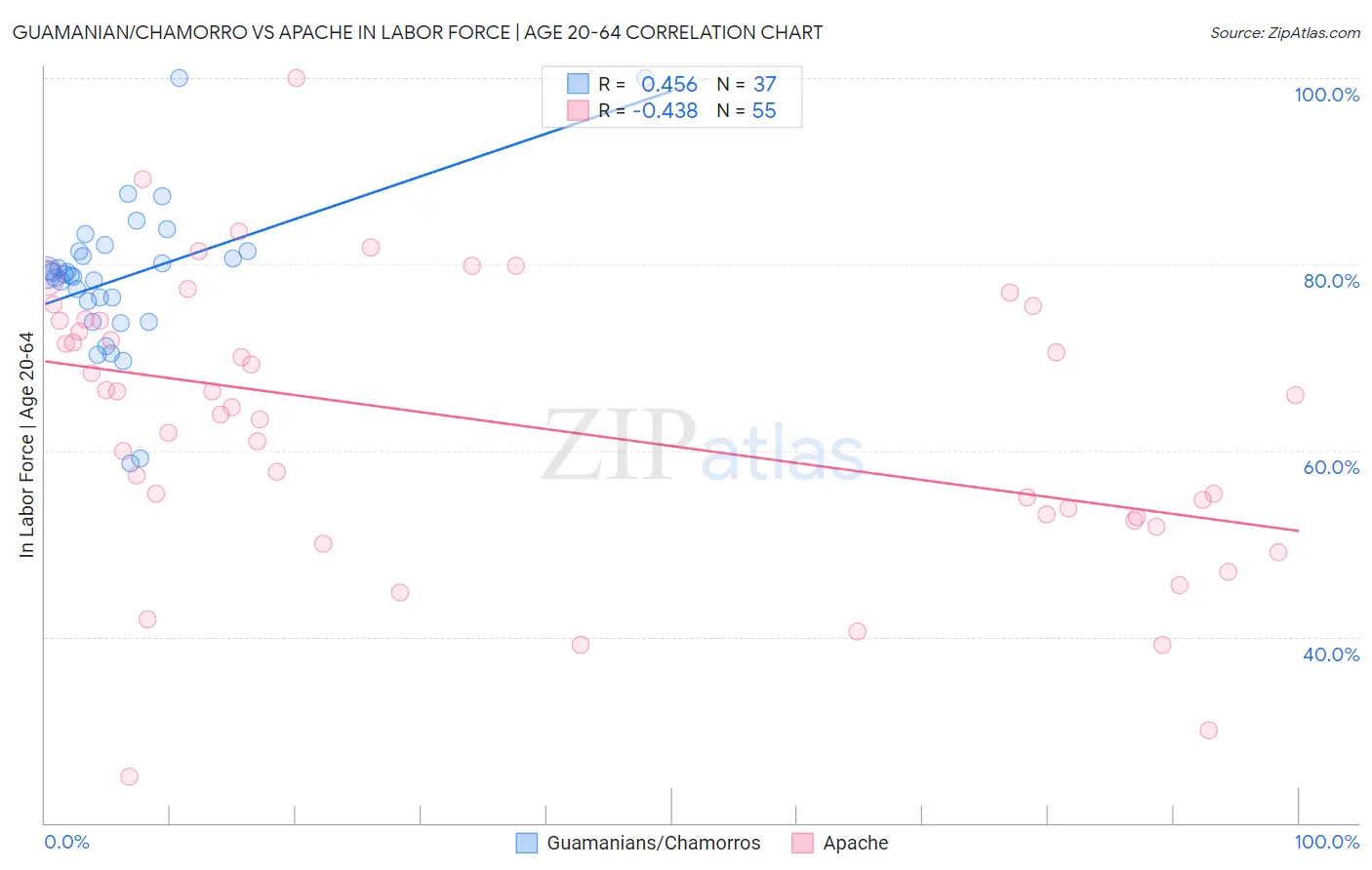 Guamanian/Chamorro vs Apache In Labor Force | Age 20-64