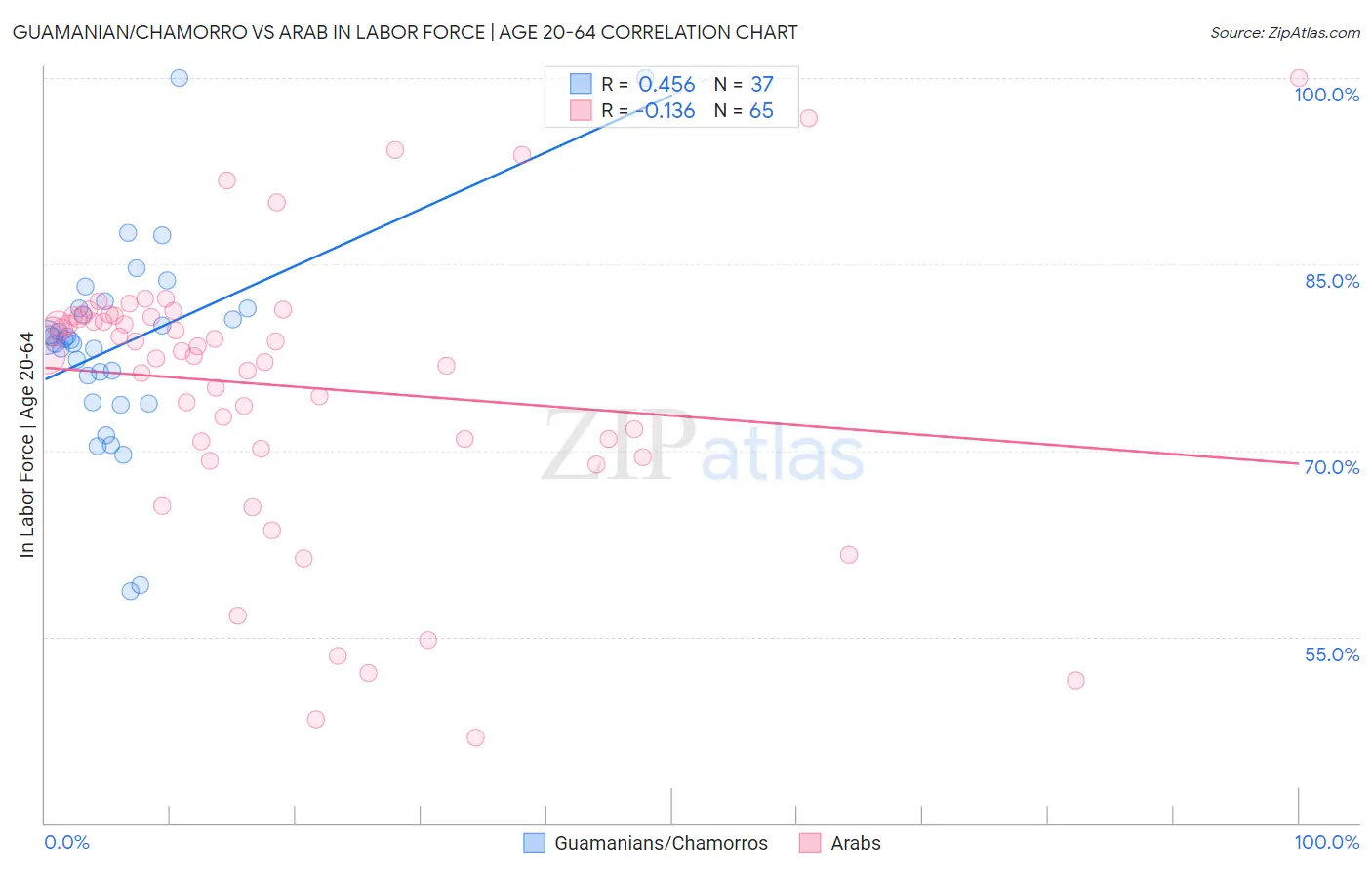 Guamanian/Chamorro vs Arab In Labor Force | Age 20-64