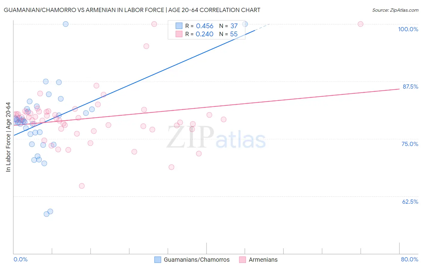 Guamanian/Chamorro vs Armenian In Labor Force | Age 20-64