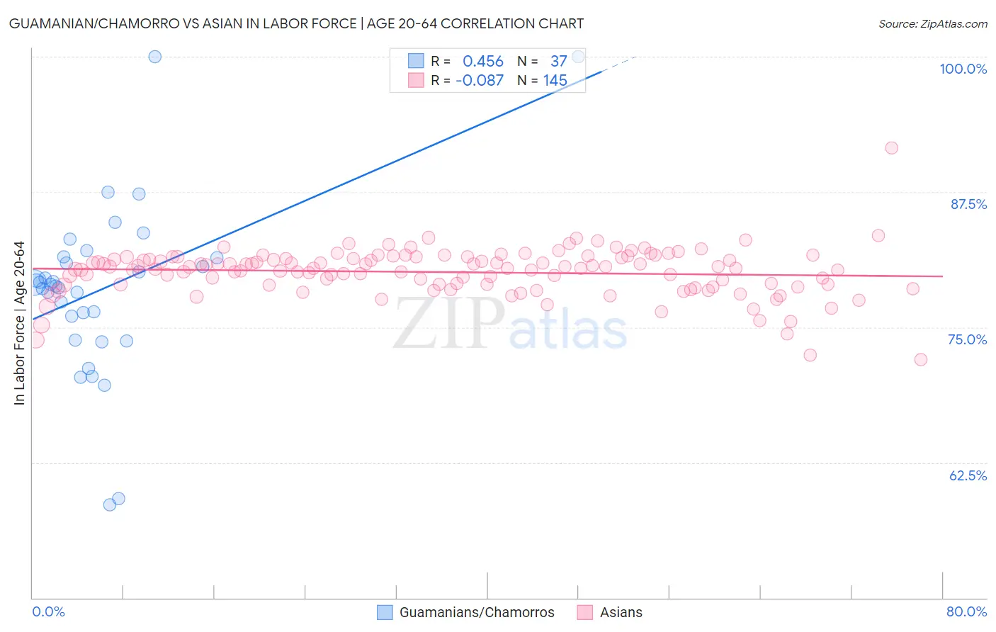 Guamanian/Chamorro vs Asian In Labor Force | Age 20-64