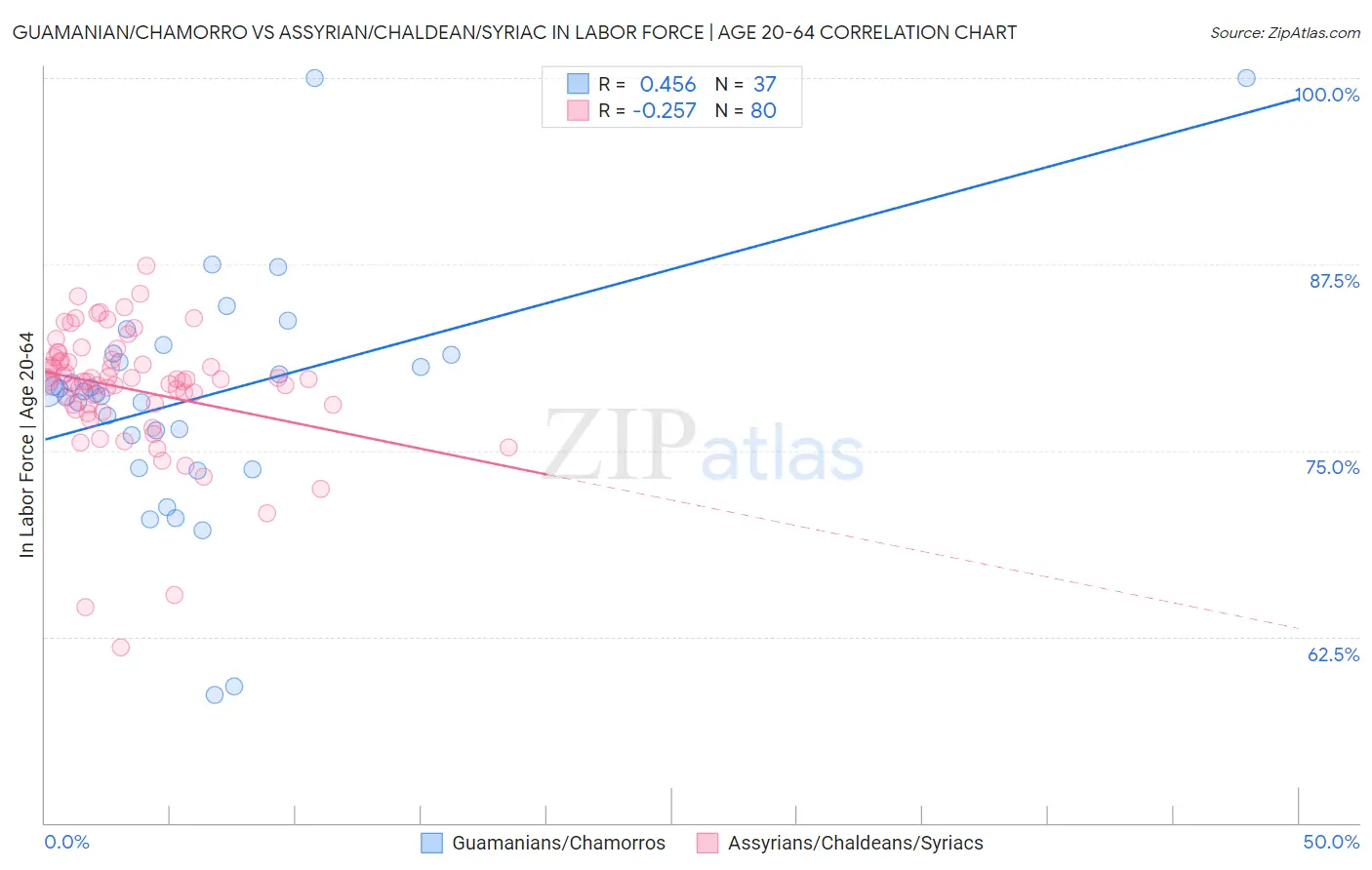 Guamanian/Chamorro vs Assyrian/Chaldean/Syriac In Labor Force | Age 20-64