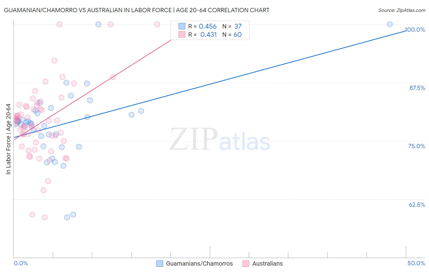 Guamanian/Chamorro vs Australian In Labor Force | Age 20-64