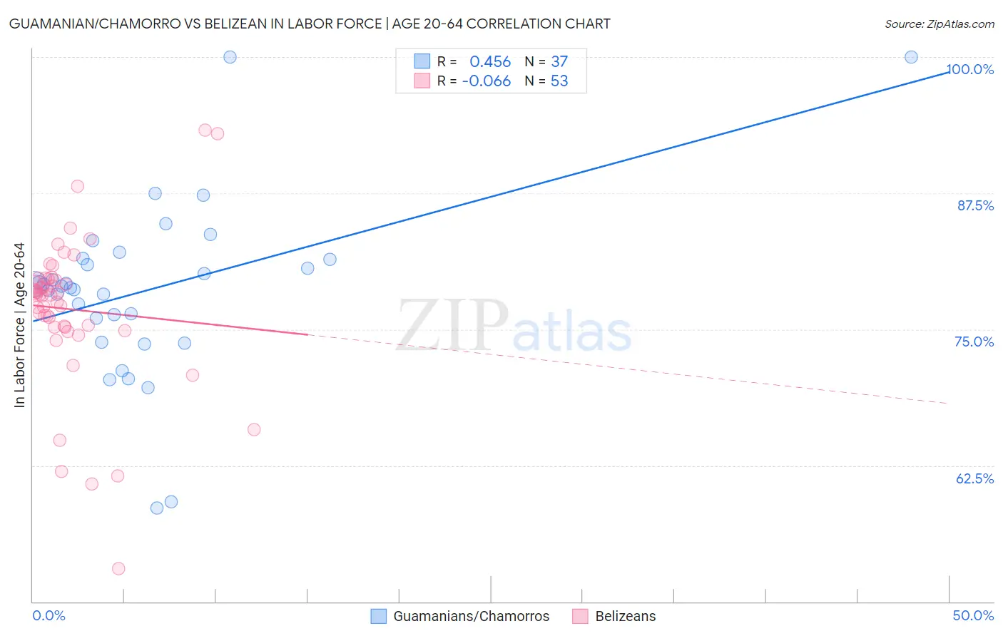Guamanian/Chamorro vs Belizean In Labor Force | Age 20-64