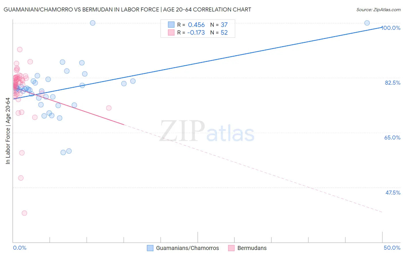 Guamanian/Chamorro vs Bermudan In Labor Force | Age 20-64