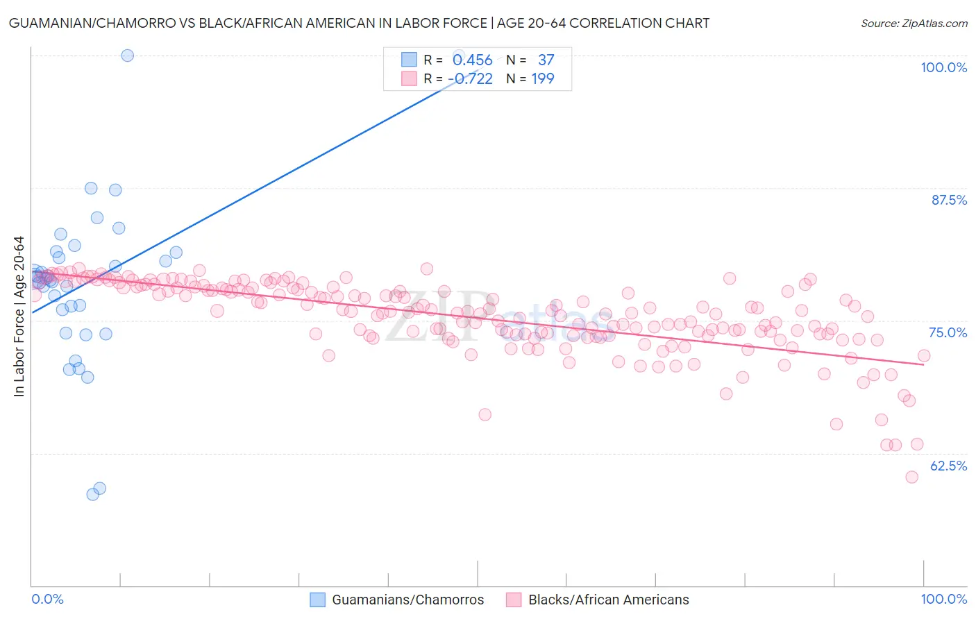 Guamanian/Chamorro vs Black/African American In Labor Force | Age 20-64