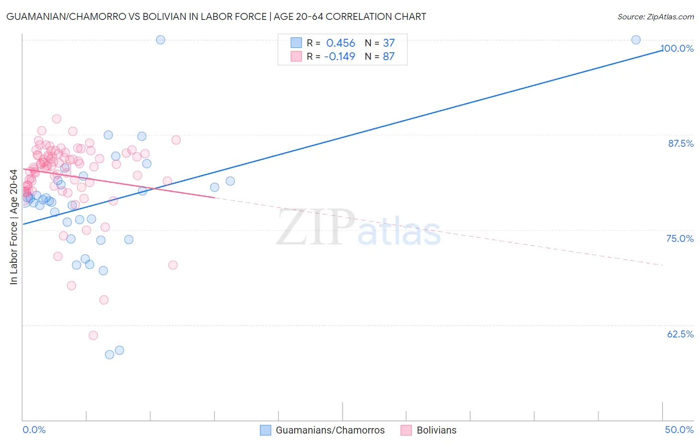 Guamanian/Chamorro vs Bolivian In Labor Force | Age 20-64
